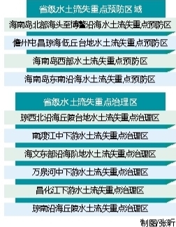 【今日焦點+摘要】【即時快訊】海南劃定省級水土流失重點預防和治理區域    摘要：海南劃定省級水土流失重點預防和治理區域，涉及19市縣。