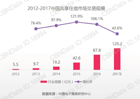 CBNData發佈大數據報告 小豬短租成共享住宿領域唯一代表