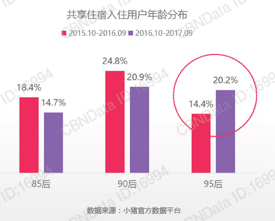 CBNData發佈大數據報告 小豬短租成共享住宿領域唯一代表