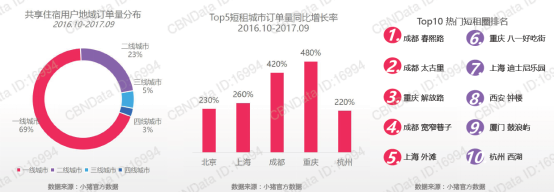 CBNData發佈大數據報告 小豬短租成共享住宿領域唯一代表