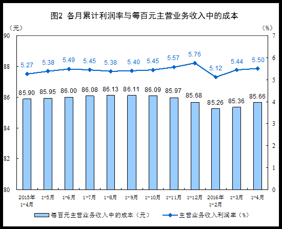 2016年1-4月份全國規模以上工業企業利潤總額同比增長6.5%