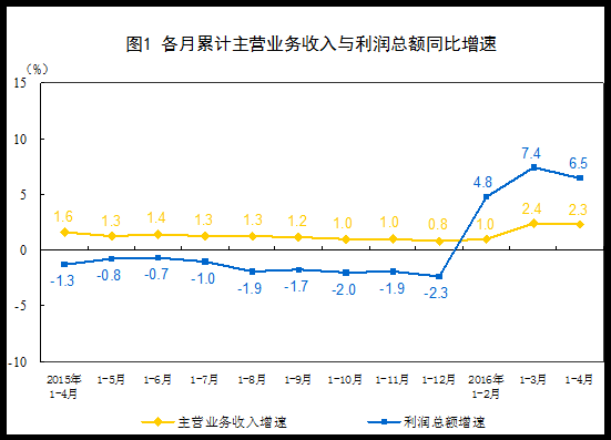 2016年1-4月份全國規模以上工業企業利潤總額同比增長6.5%