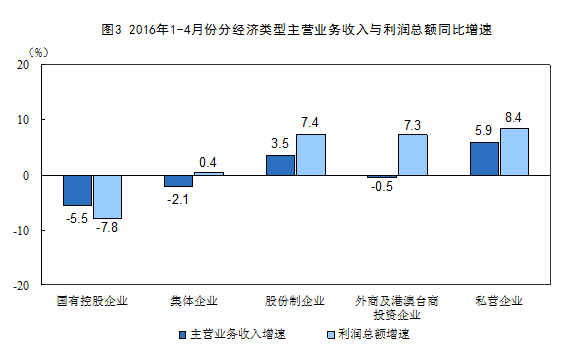 2016年1-4月份全國規模以上工業企業利潤總額同比增長6.5%