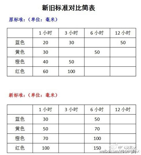 北京六月進入汛期 將啟用新暴雨預警信號標準