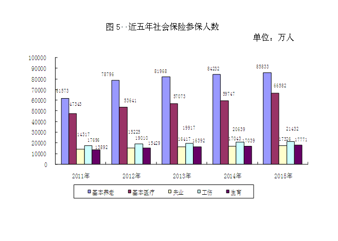 人社部：2015年五項社會保險基金收入46012億元