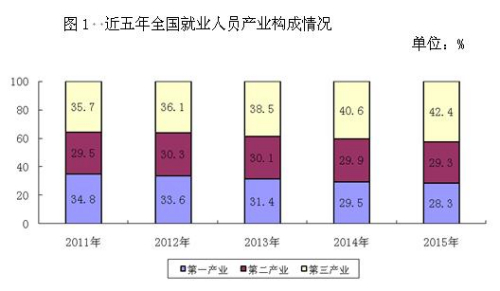 人社部：2015年城鎮新增就業1312萬人