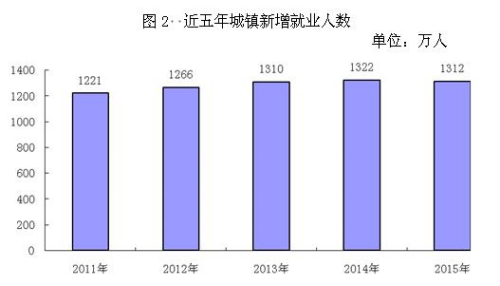 人社部：2015年城鎮新增就業1312萬人