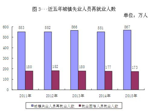 人社部：2015年城鎮新增就業1312萬人