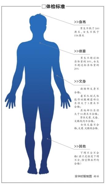 北京徵兵體檢標準放寬 男女身高標準各降2釐米