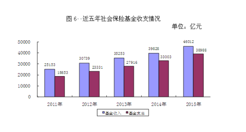 人社部：社保基金收大於支 養老金結存超3.9萬億