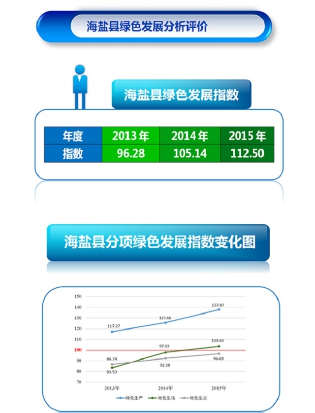 全國首份！海鹽制定縣域綠色發展評價地方標準