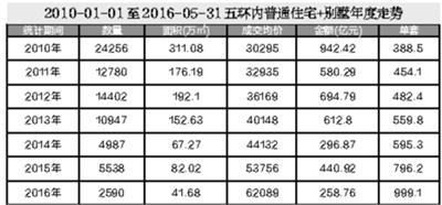 北京樓市進入二手房時代：二手房成交量是新房6倍