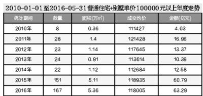 北京樓市進入二手房時代：二手房成交量是新房6倍