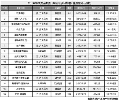 北京樓市進入二手房時代：二手房成交量是新房6倍