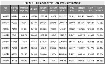 北京樓市進入二手房時代：二手房成交量是新房6倍