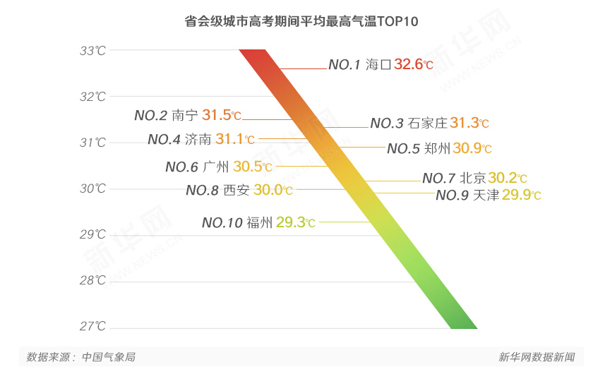 高考氣象預報：出現明顯高溫天氣的概率不大