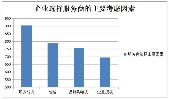 助創業者圓夢 神州易橋領跑現代級企業服務市場