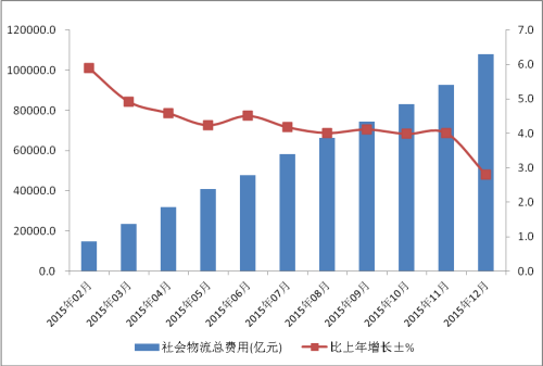 中國物流費用佔GDP達16% 多地實施高速公路降費