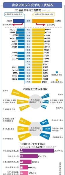 20省份曬工資單 北京“領跑”年均工資8.5萬