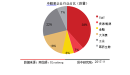 投中研究院聯合基岩資本發佈《2017年美國中概股研究報告》