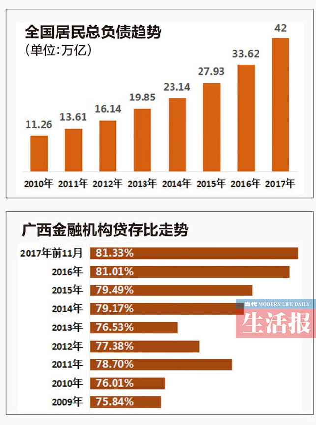 【廣西要聞】【熱門文章】【八桂大地-南寧】（內容頁標題）數據:廣西居民貸款增20% 南寧平均每月賣1萬套房（首頁標題）廣西居民貸款增20% 南寧平均每月賣1萬套房