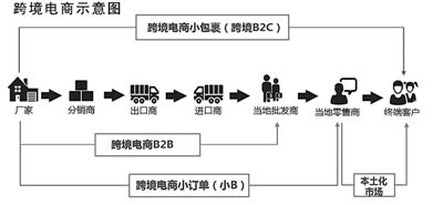 19萬家中小微企業一步跨境 “大龍”出海