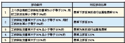 【頭條下文字】【熱門文章】（內容頁標題）廣西實施工傷保險浮動費率政策 最多可下浮80%（首頁標題）廣西實施工傷保險浮動費率政策