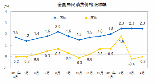 5月份CPI今日公佈 漲幅或連續4個月處“2時代”