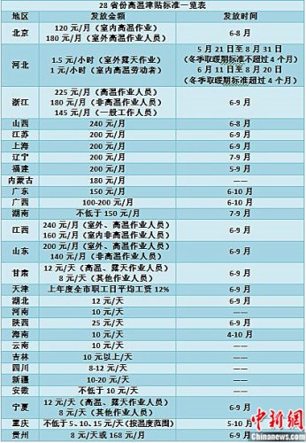 28省份明確高溫津貼標準 你的津貼拿到了嗎？