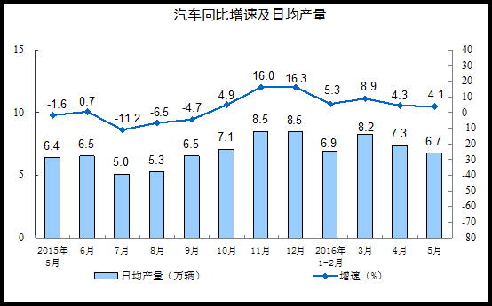 2016年5月份規模以上工業增加值增長6.0%