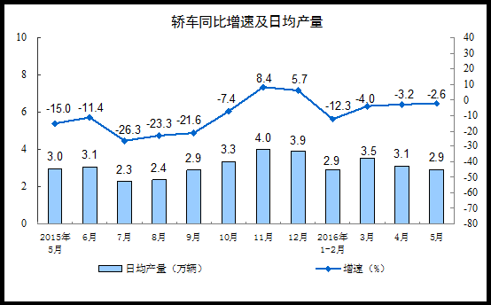 2016年5月份規模以上工業增加值增長6.0%