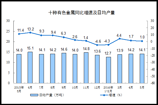 2016年5月份規模以上工業增加值增長6.0%