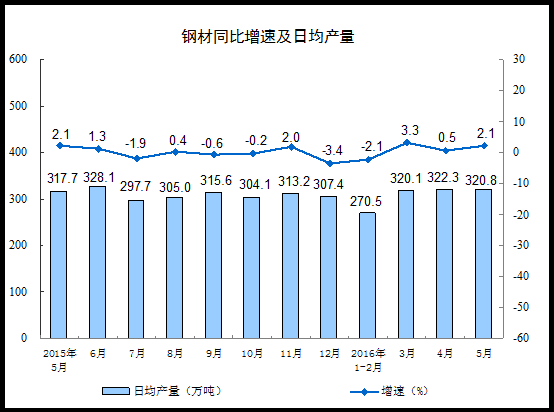 2016年5月份規模以上工業增加值增長6.0%