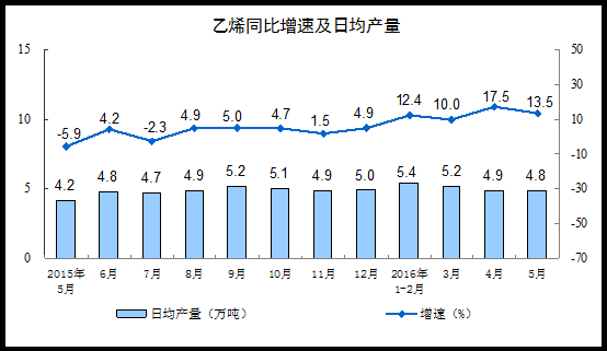 2016年5月份規模以上工業增加值增長6.0%