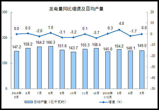 2016年5月份規模以上工業增加值增長6.0%