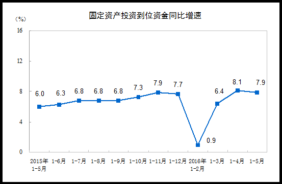 2016年1-5月份全國固定資産投資（不含農戶）增長9.6%