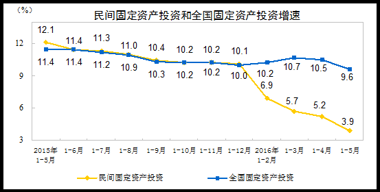 2016年1-5月份民間固定資産投資增長3.9%