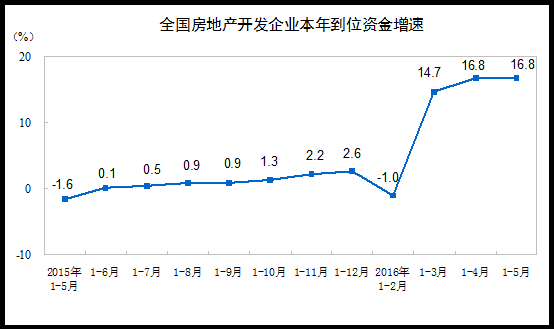 2016年1-5月份全國房地産開發投資和銷售情況