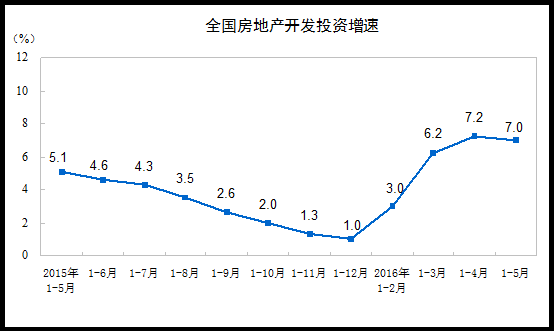 2016年1-5月份全國房地産開發投資和銷售情況