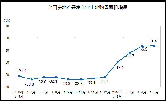 2016年1-5月份全國房地産開發投資和銷售情況