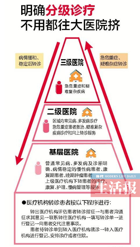 【頭條】廣西2月起試行分級診療雙向轉診規範