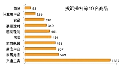 【八桂大地、八桂大地-南寧】南寧市工商局公佈消費統計 汽車消費投訴仍佔首位