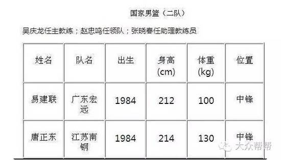 ESPN專家曝周琦年齡涉嫌造假:他是92或93年出生