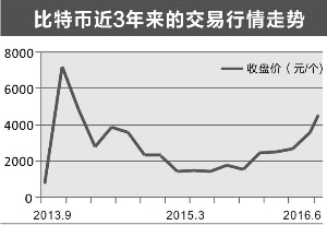 比特幣6月份以來價格飆漲逾三成