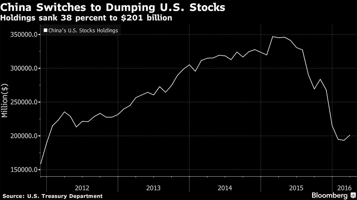 中國拋售美債美股令美擔憂 是明智之舉也是力量顯示