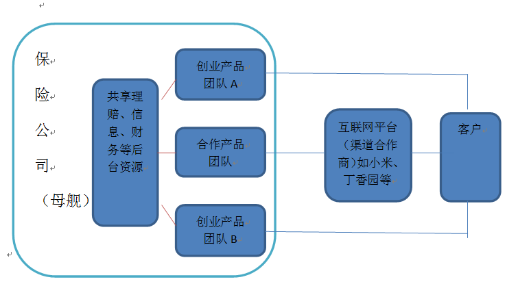 保險眾創空間：下一個互聯網保險公司的形態