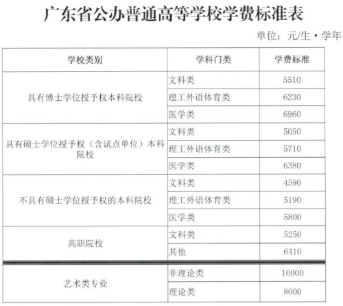 多省份調整公辦高校學費標準 強調“漲幅可承受”