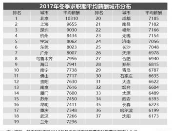 【吉林頭條（大字）】 長春白領平均薪酬6223元 你拖後腿了嗎