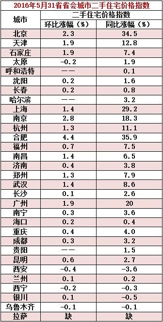 31省省會城市5月二手房價出爐：合肥領漲全國