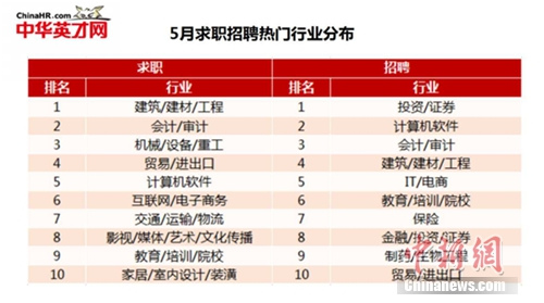 高考志願填報要瞅準嘍 這些行業未來就業或吃香